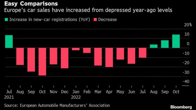 Продажбите на автомобили в Европа се повишиха за трети месец
