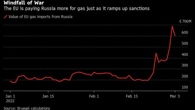 Европейският съюз продължава да купува природен газ от Русия въпреки