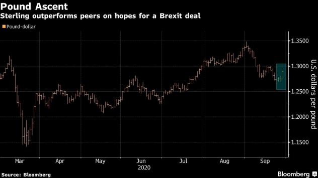 Паундът се представя по-добре от останалите основни валути, насърчен от надеждите за сделка за Brexit. Графика: Bloomberg 