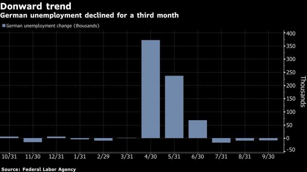 Безработицата в Германия се понижава за трети пореден месец. Графика: Bloomberg 