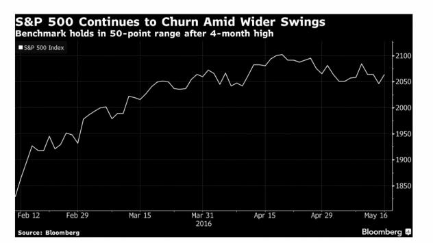 Индексът S&amp;P 500, 17.05.2016. Източник: Bloomberg Terminal