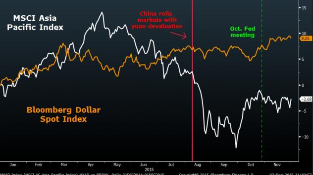 Индекс на долара и MSCI Asia Pacific Index
