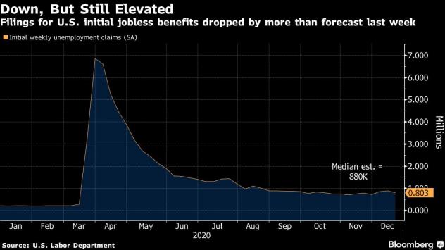 Заявленията за безработица в САЩ се понижават над очакванията на икономистите през миналата седмица. Графика: Bloomberg 