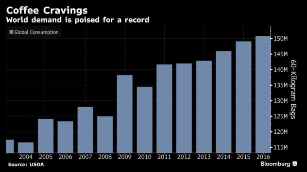 Стълбчетата показват глобалното потребление на кафе през годините измерено в милиони шейсеткилограмови чували Източник: Bloomberg Terminal