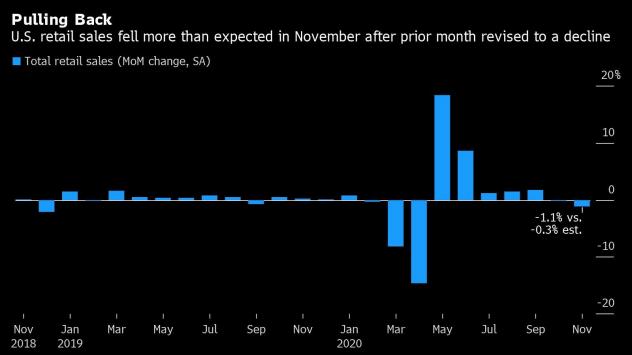 Продажбите на дребно в САЩ се понижават над очакванията през ноември. Графика: Bloomberg 