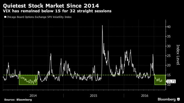 Индексът VIX през полседните две години Източник: Bloomberg Terminal