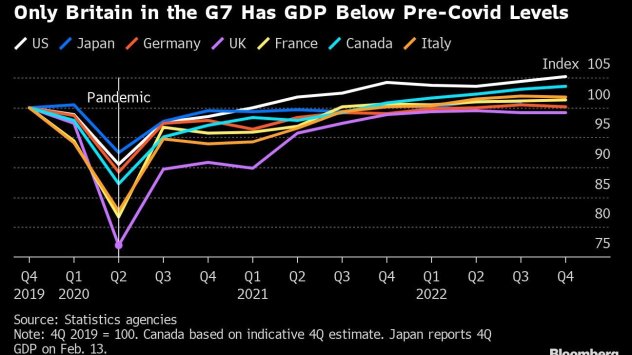 Обединеното кралство избегна рецесията миналата година но едва Брутният вътрешен