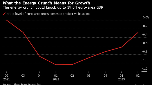 Европа е сама когато става въпрос за това колко повече
