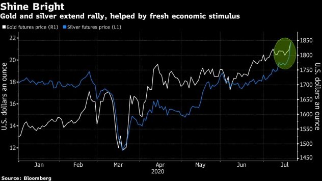 Златото и среброто поскъпват до многогодишни върхове. Графика: Bloomberg