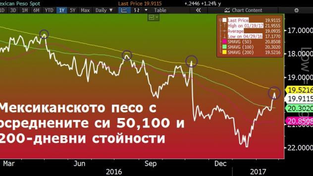 Източник: Bloomberg Terminal