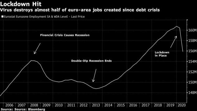 Covid-19 изтри близо половината работни места в еврозоната, създадени след дълговата криза. Графика: Bloomberg 