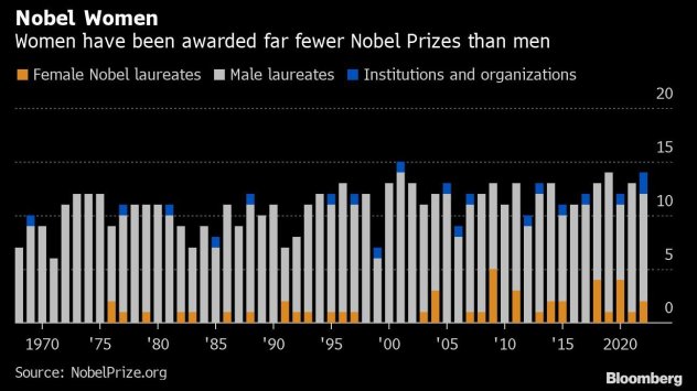 Само две жени бяха сред тазгодишните 14 носители на Нобелова