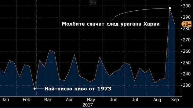 Източник: Bloomberg Terminal 
