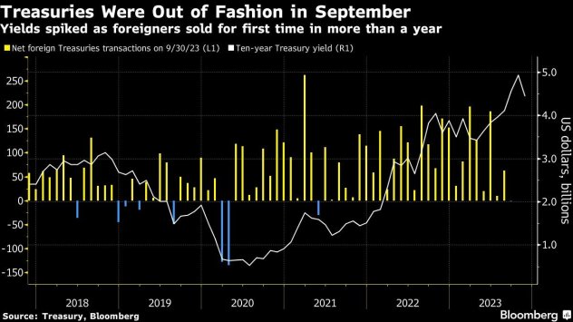 Графика: Bloomberg