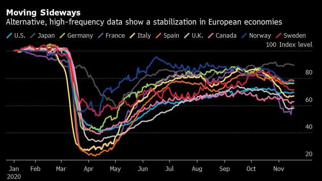 Икономическата активност в Европа се стабилизира, показват алтернативни данни на Bloomberg Economics. Графика: Bloomberg 