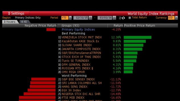 Най-печелившите и най-губещите индекси за първите два месеца на 2016: