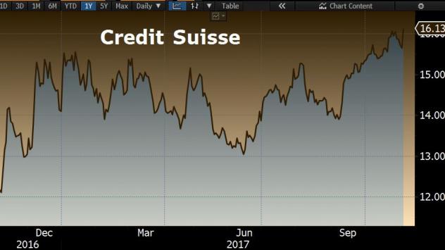 Цена на акция (CHF). Източник: Bloomberg Terminal