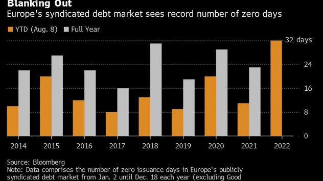 Пазарът на облигации в Европа преживява най-голямата си суша от