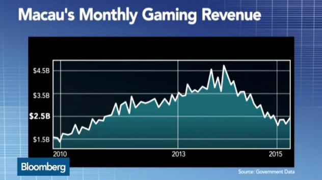 Приходите от хазарт в Макао за периода окомври 2010 г. - октомври 2015 г. Снимка: Bloomberg