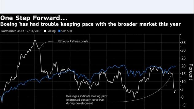 Акциите на Boeing поскъпват на старта на търговията на Wall Street. Снимка: Bloomberg Terminal