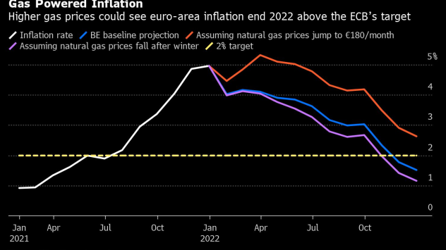 Напрежението между Русия и Запада спомогна за повишаване на цените