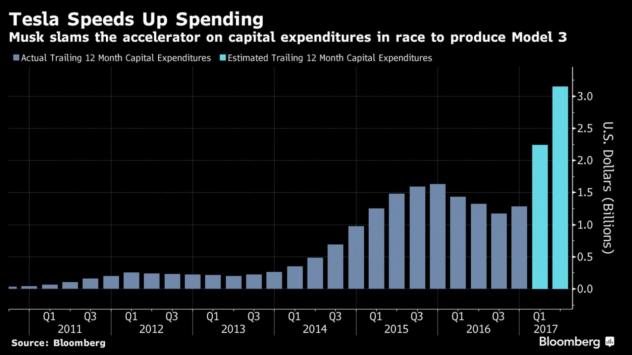 Действителните и прогрозни капиталови разходи на Tesla по тримесечие за предходните 12 месеца Снимка: Bloomberg TV Bulgaria