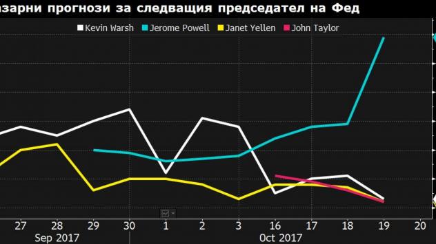 Източник: Bloomberg Terminal 
