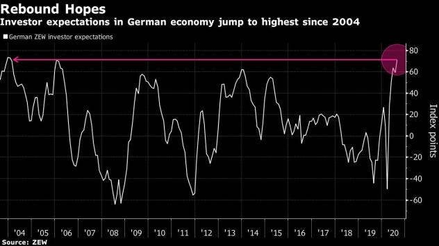 Очакванията на инвеститорите за германската икономика се подобряват. Графика: Bloomberg 