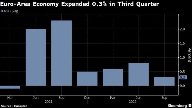 Икономиката на еврозоната се разшири с повече отколкото първоначално се
