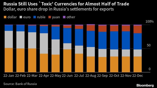 Графика: Bloomberg