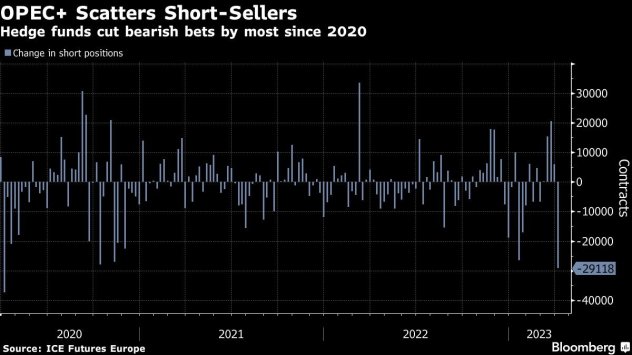 Графика: Bloomberg