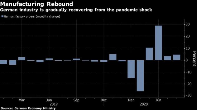 Германската индустрия постепенно се възстановява от удара на пандемията. Графика: Bloomberg 