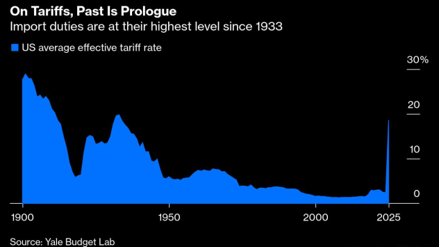 По отношение на митата миналото е пролог | Вносните мита са на най-високото си ниво от 1933 г.