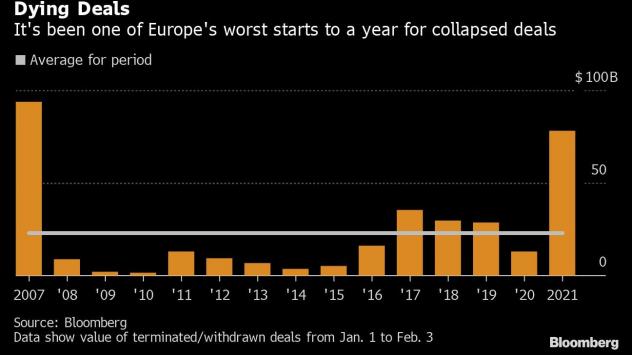 М&A пазарът в Европа започва слабо 2021 г. Графика: Bloomberg 
