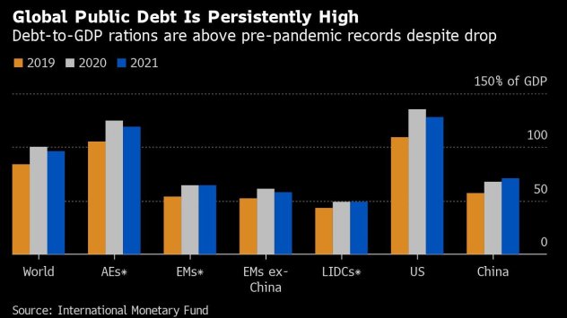 Дългът като дял от брутния вътрешен продукт се срина най много