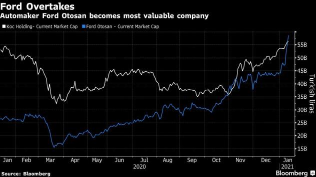 Автомобилният производител Ford Otosan става най-високо оценената компания в Турция. Графика:Bloomberg 