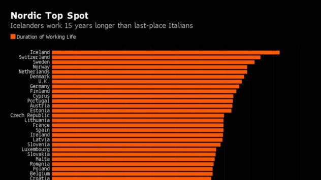 Продължителността на трудовия живот в различните европейски страни Източник: Bloomberg Terminal