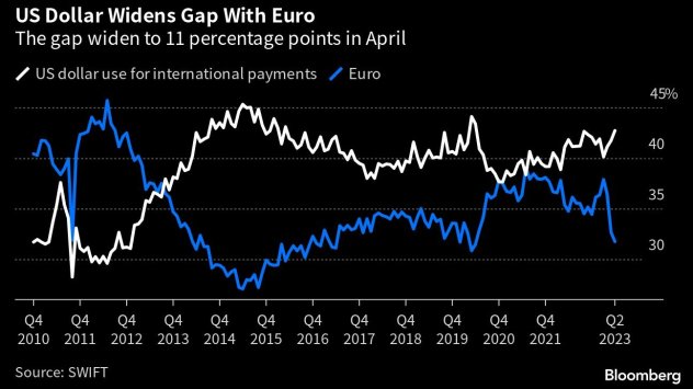Графика: Bloomberg