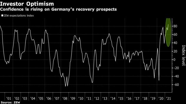 Доверието на инвеститорите към германската икономика расте на фона на перспективите за силно възстановяване. Графика: Bloomberg 