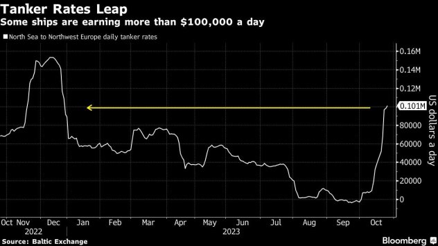 Графика: Bloomberg