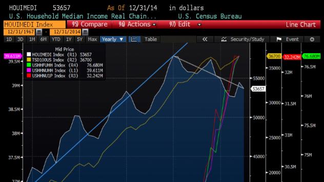 Динамиката на американските доходи, съпоставена с броя на домакинствата в САЩ Снимка: Bloomberg TV Bulgaria