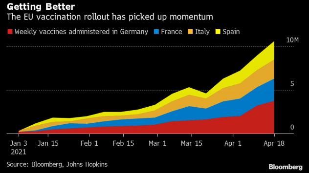 Ваксинационната кампания в Европа набира инерция. Графика: Bloomberg 