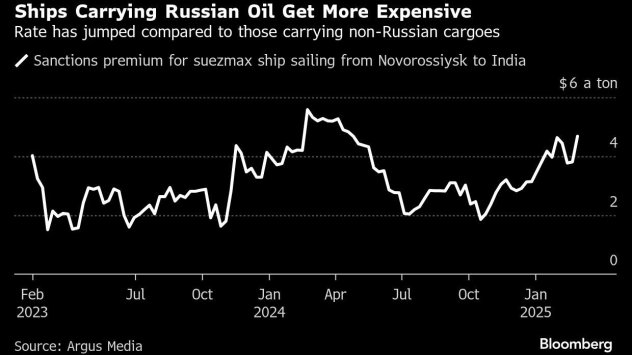 Графика: Bloomberg
