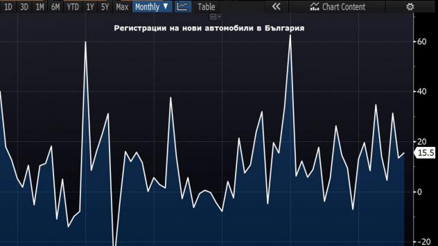 Регистрации на нови автомобили в България на годишна база. Източник: Bloomberg Terminal 