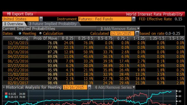Кумулативната вероятност Фед да увеличи лихвите във всяко едно от предстоящите заседания през следващата година и със колко Снимка: Bloomberg TV Bulgaria