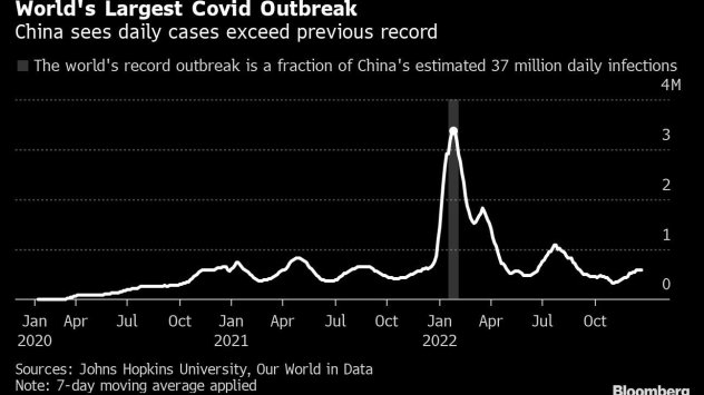 Близо 37 милиона души в Китай може да са били