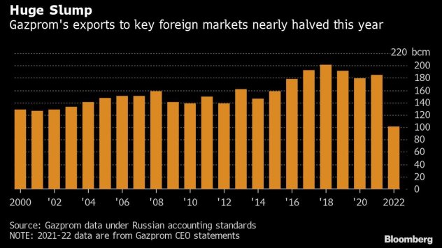 Износът на Газпром за неговите ключови чуждестранни пазари е намалял