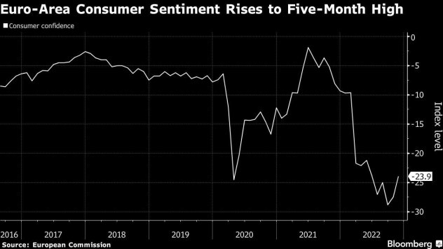 Потребителските настроения в еврозоната се покачиха до петмесечен връх знак