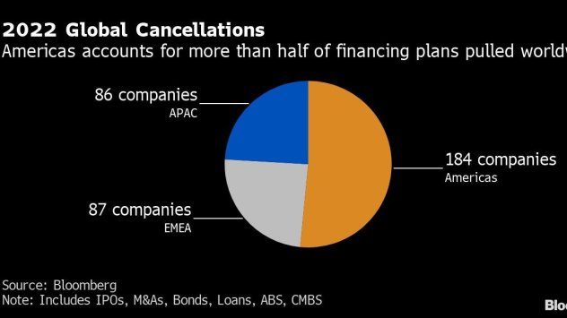 Броят на компаниите които са забавили или отменили финансови планове