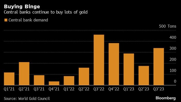 Графика: Bloomberg